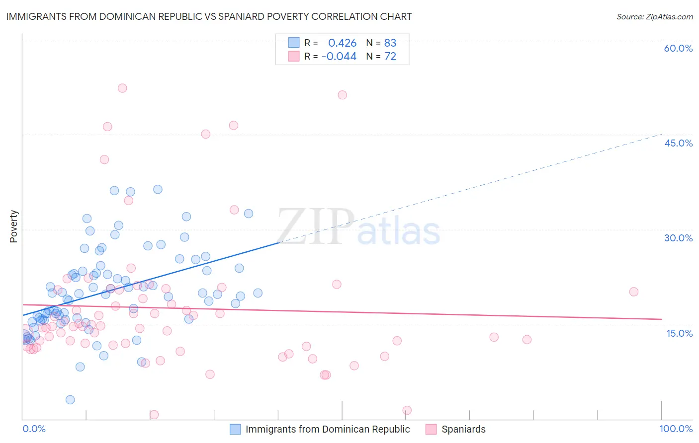 Immigrants from Dominican Republic vs Spaniard Poverty