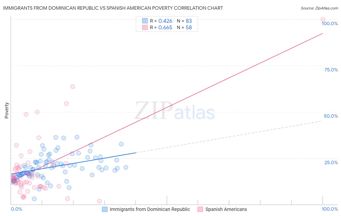 Immigrants from Dominican Republic vs Spanish American Poverty