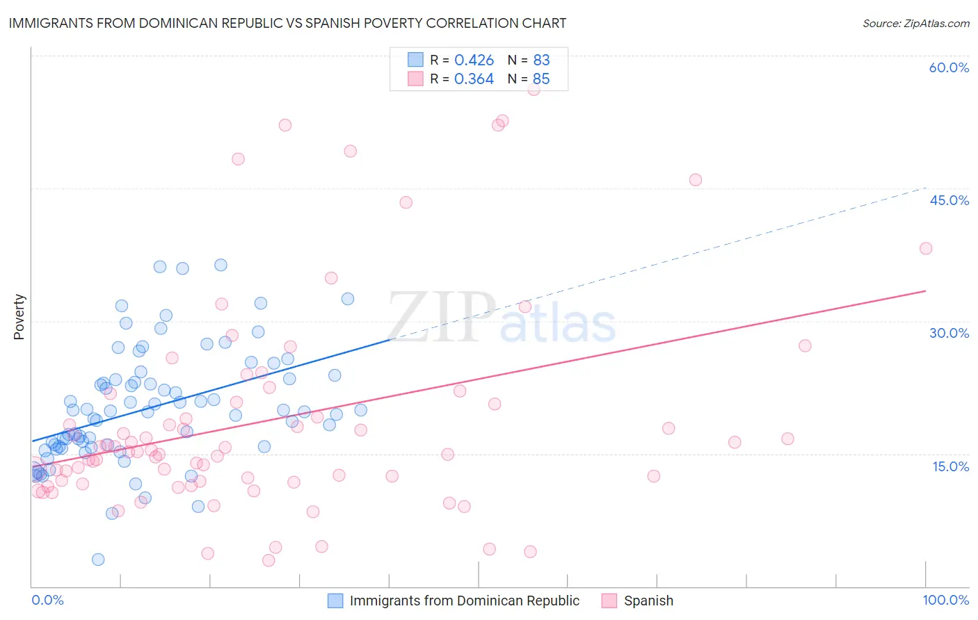 Immigrants from Dominican Republic vs Spanish Poverty
