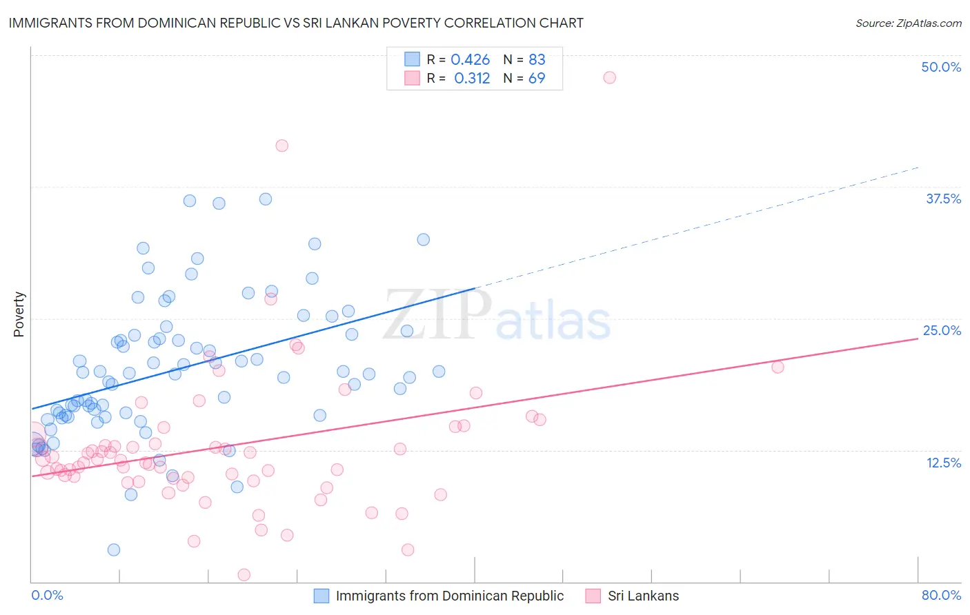 Immigrants from Dominican Republic vs Sri Lankan Poverty