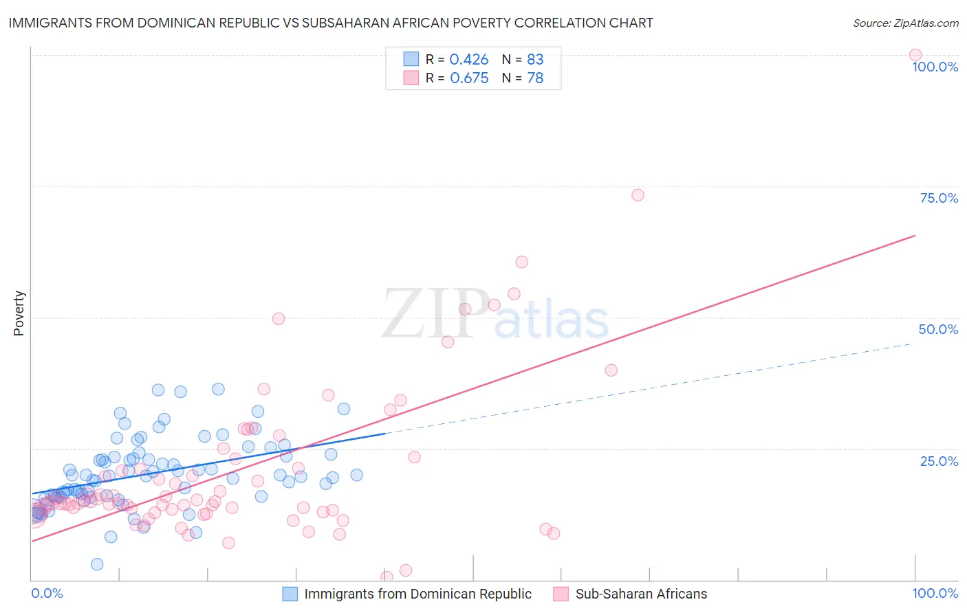 Immigrants from Dominican Republic vs Subsaharan African Poverty