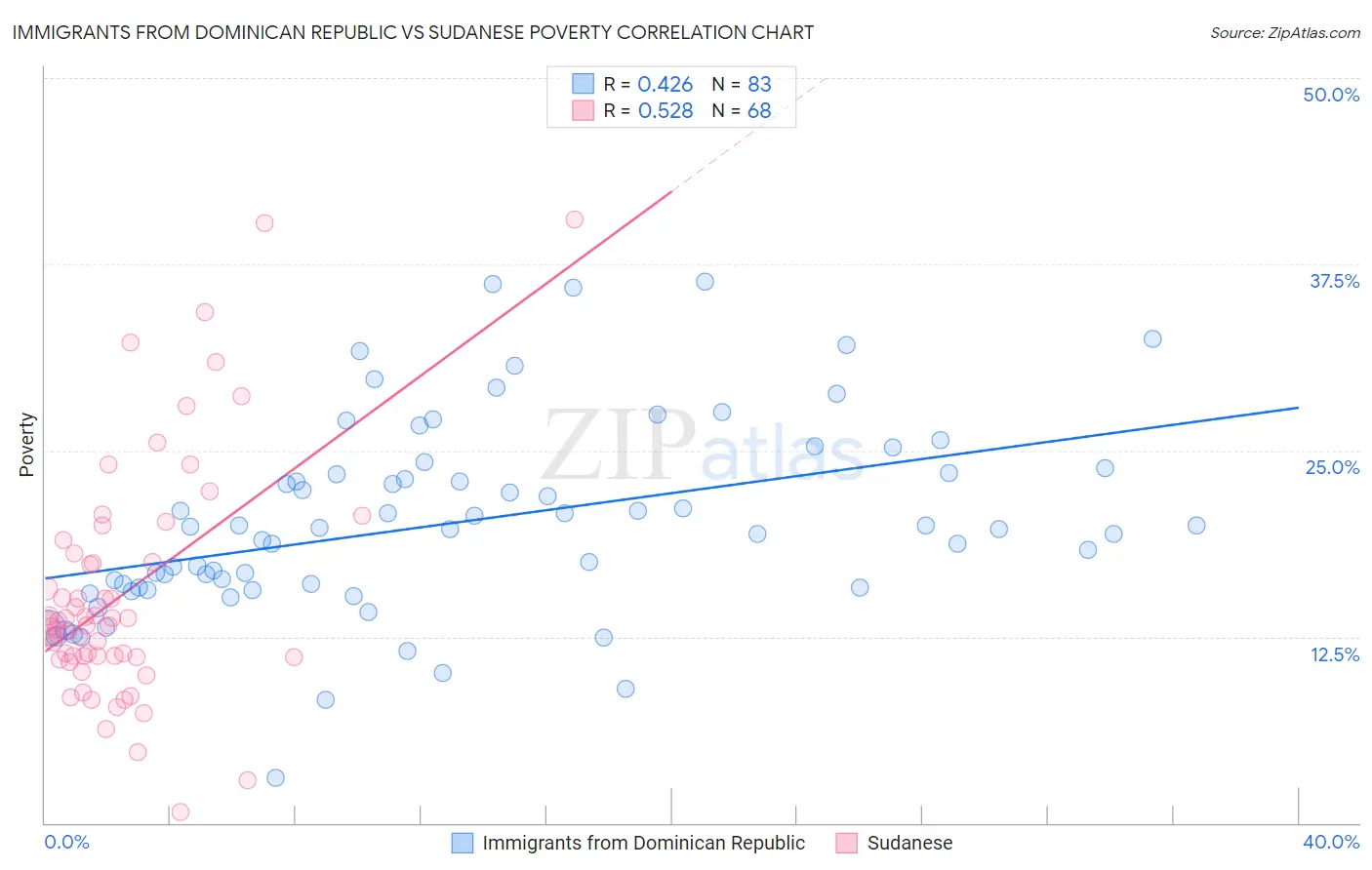 Immigrants from Dominican Republic vs Sudanese Poverty