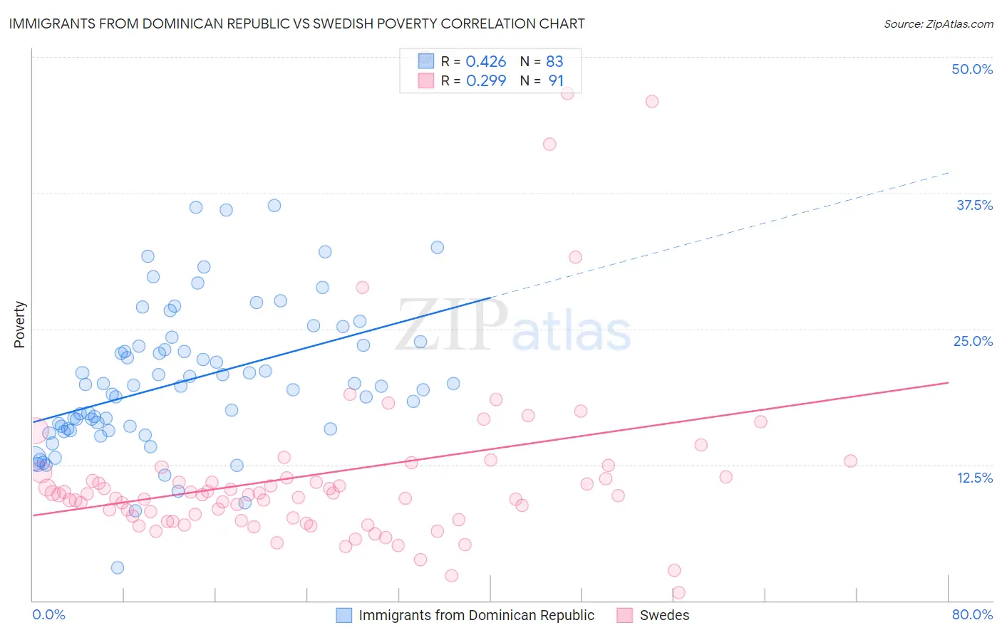 Immigrants from Dominican Republic vs Swedish Poverty