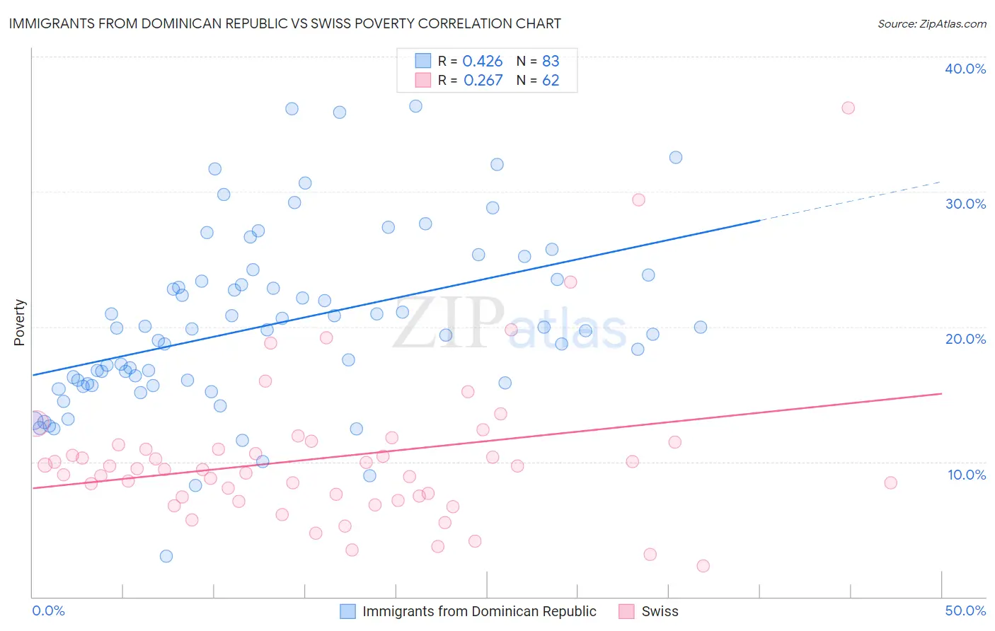 Immigrants from Dominican Republic vs Swiss Poverty
