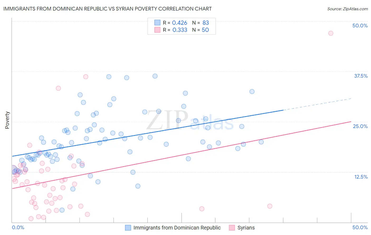 Immigrants from Dominican Republic vs Syrian Poverty