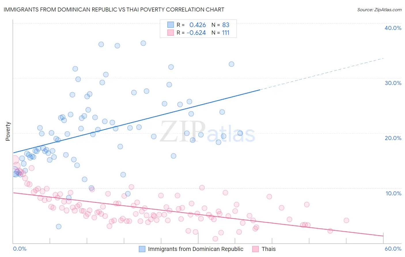 Immigrants from Dominican Republic vs Thai Poverty