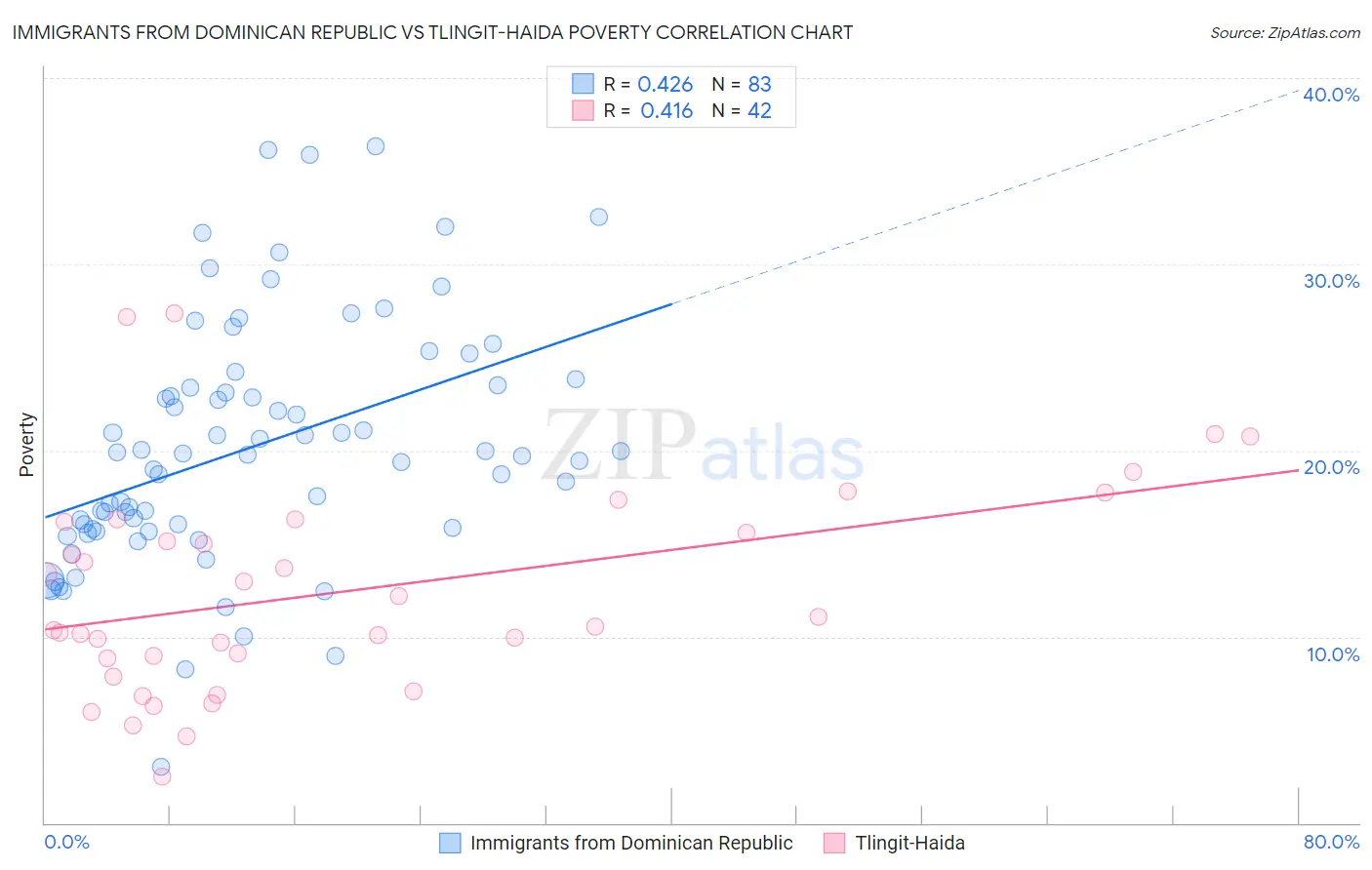 Immigrants from Dominican Republic vs Tlingit-Haida Poverty