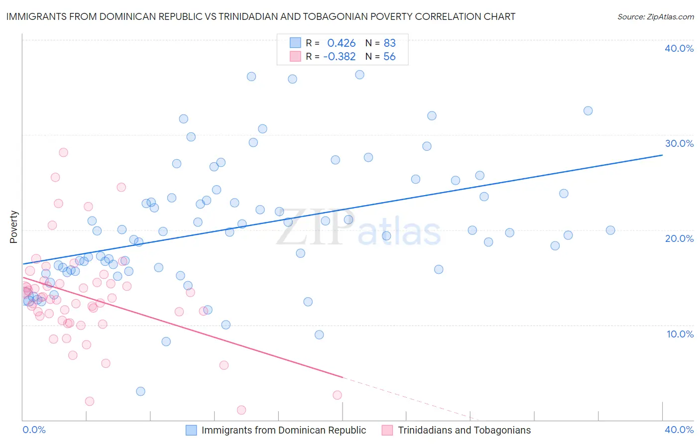 Immigrants from Dominican Republic vs Trinidadian and Tobagonian Poverty