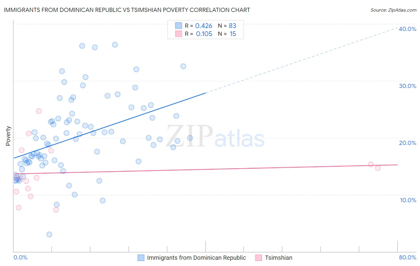 Immigrants from Dominican Republic vs Tsimshian Poverty