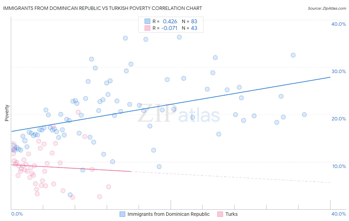 Immigrants from Dominican Republic vs Turkish Poverty