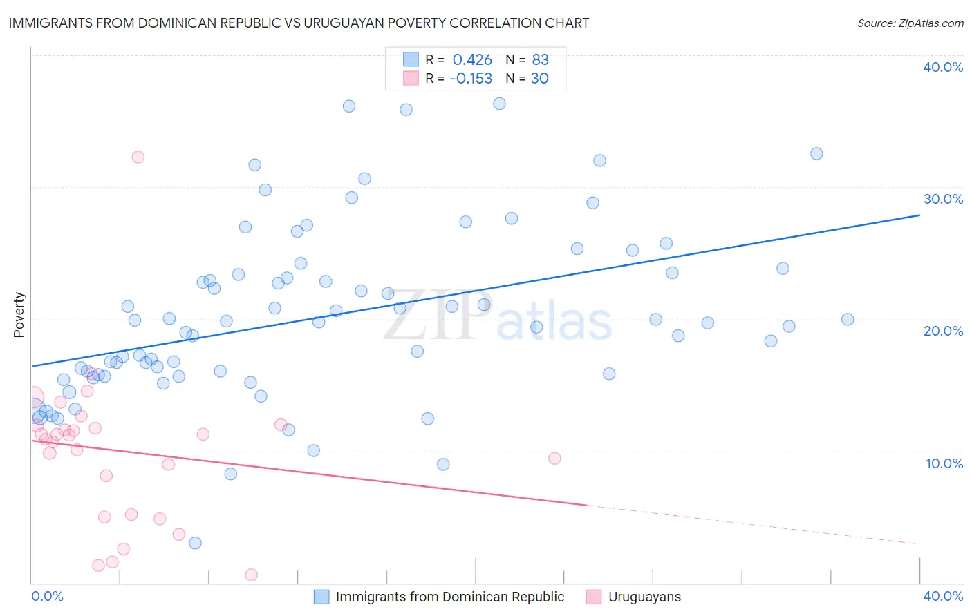 Immigrants from Dominican Republic vs Uruguayan Poverty