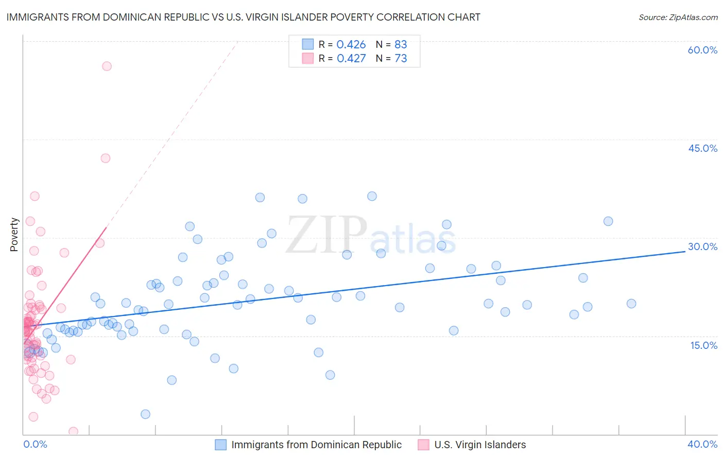 Immigrants from Dominican Republic vs U.S. Virgin Islander Poverty