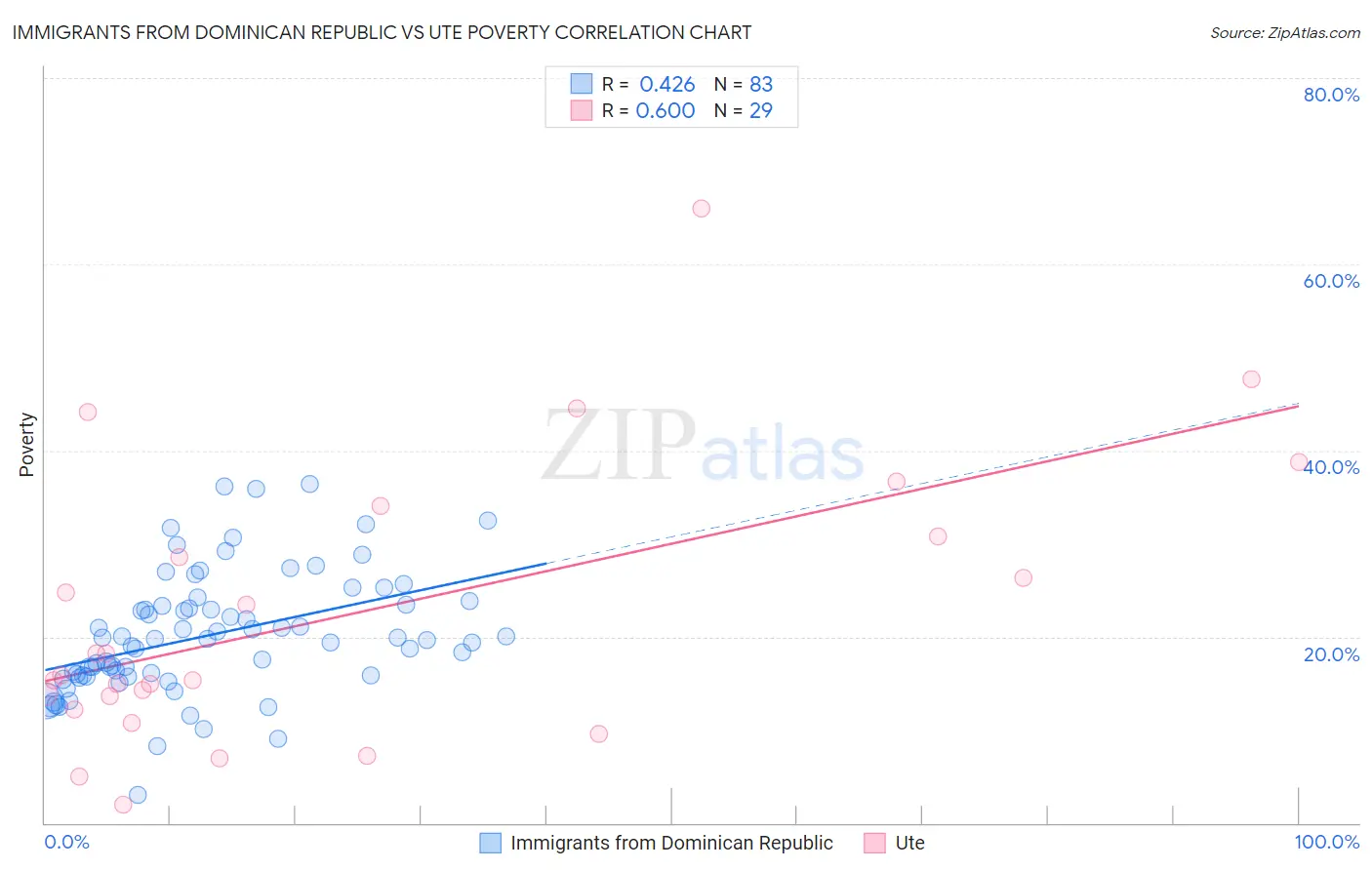 Immigrants from Dominican Republic vs Ute Poverty