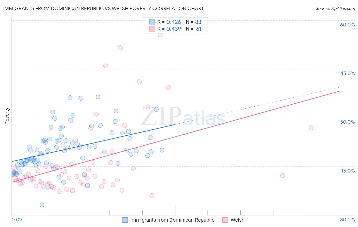 Immigrants from Dominican Republic vs Welsh Poverty