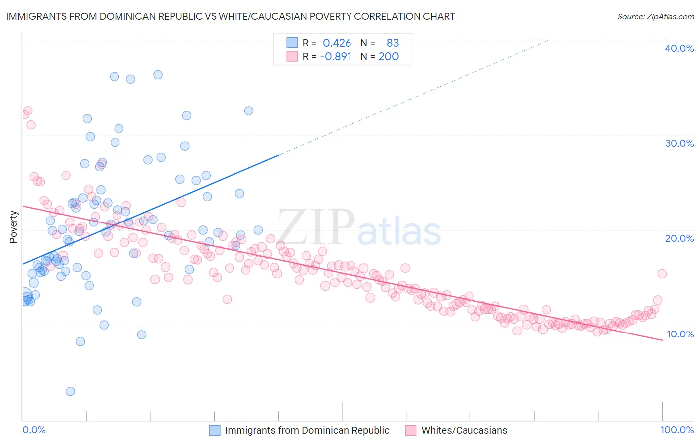Immigrants from Dominican Republic vs White/Caucasian Poverty