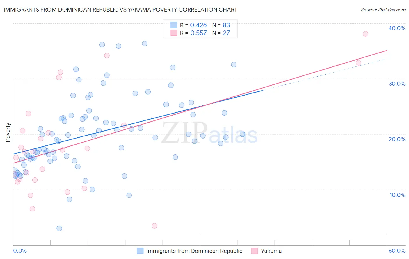 Immigrants from Dominican Republic vs Yakama Poverty