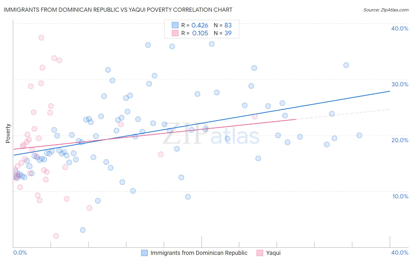 Immigrants from Dominican Republic vs Yaqui Poverty