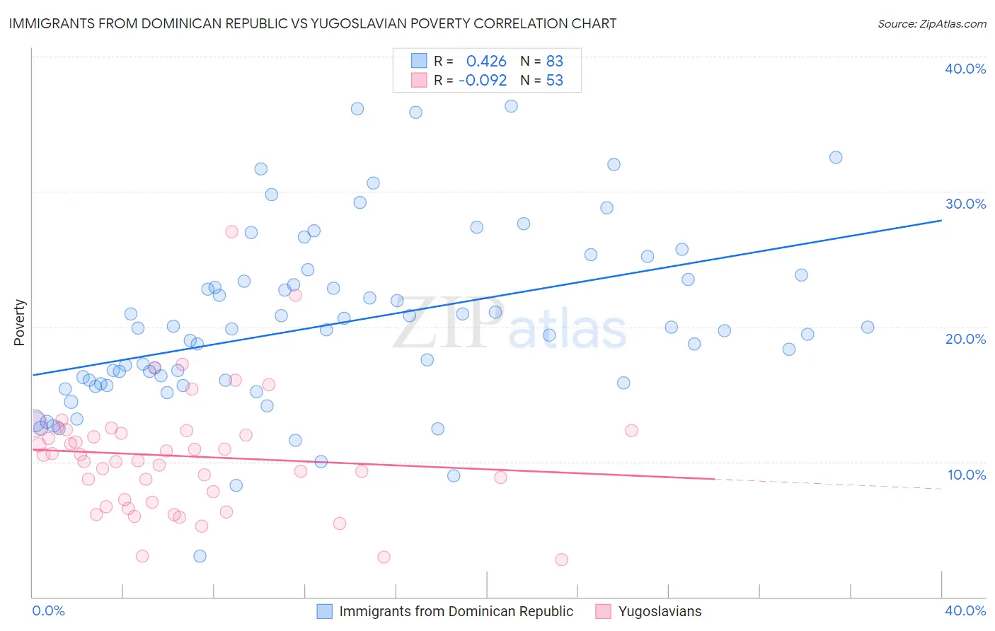 Immigrants from Dominican Republic vs Yugoslavian Poverty