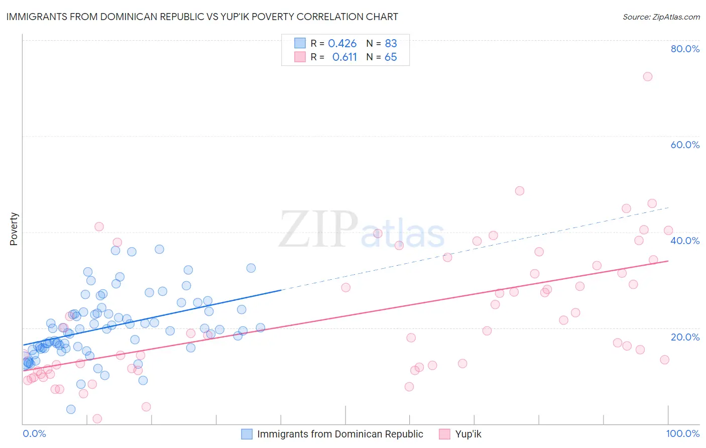 Immigrants from Dominican Republic vs Yup'ik Poverty