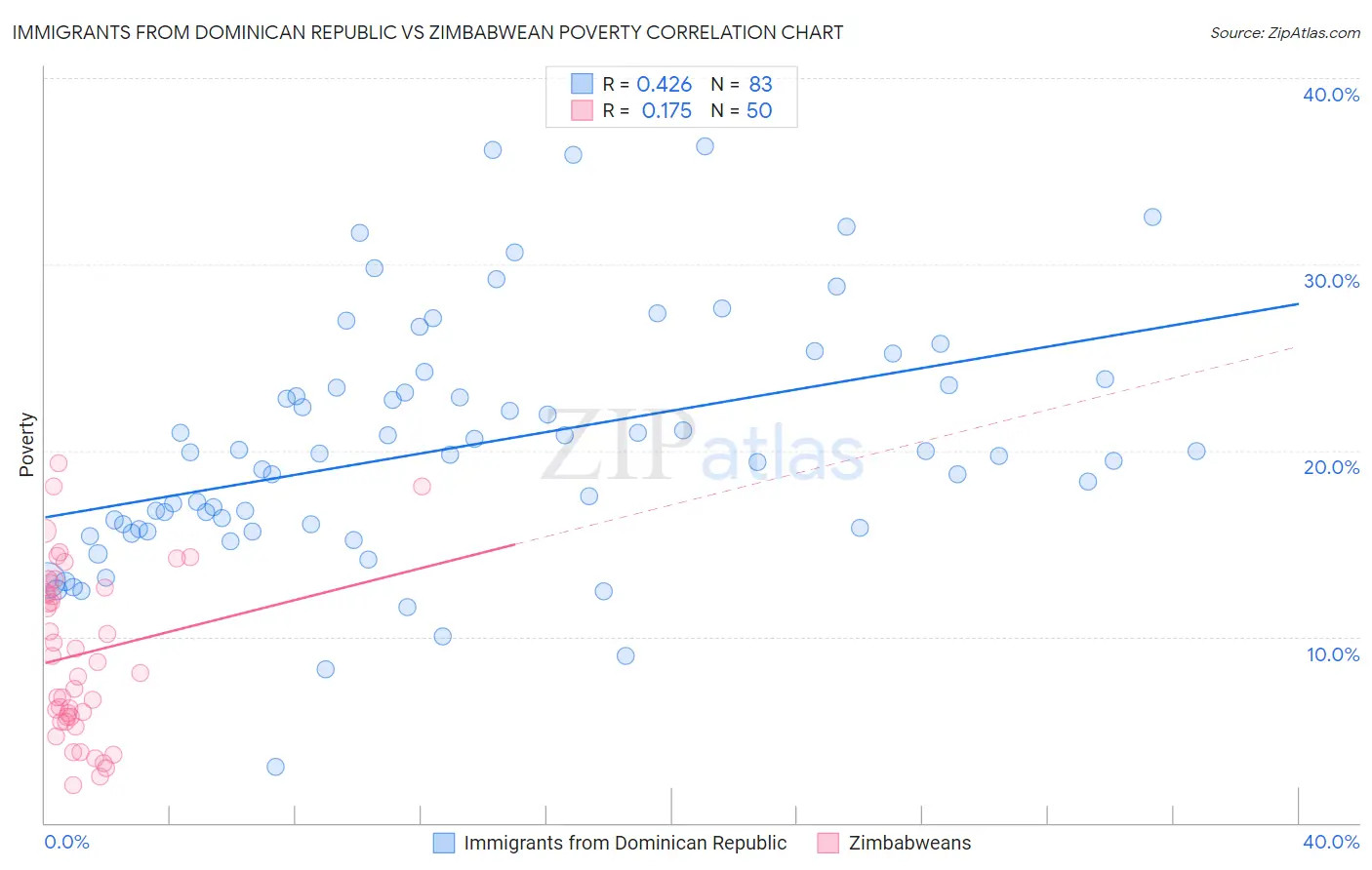 Immigrants from Dominican Republic vs Zimbabwean Poverty