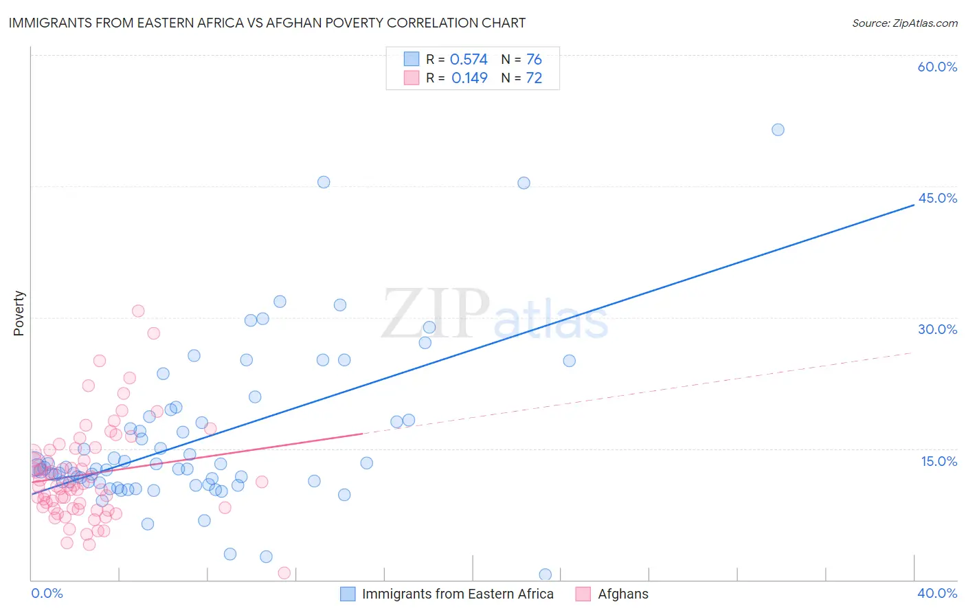Immigrants from Eastern Africa vs Afghan Poverty