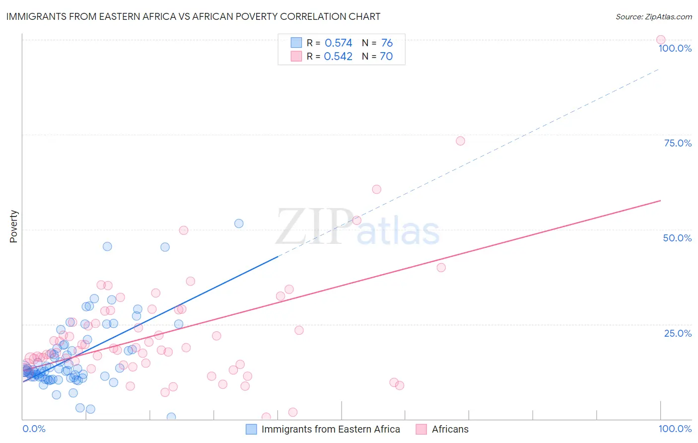Immigrants from Eastern Africa vs African Poverty