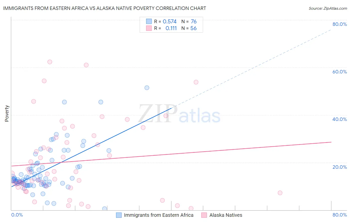 Immigrants from Eastern Africa vs Alaska Native Poverty