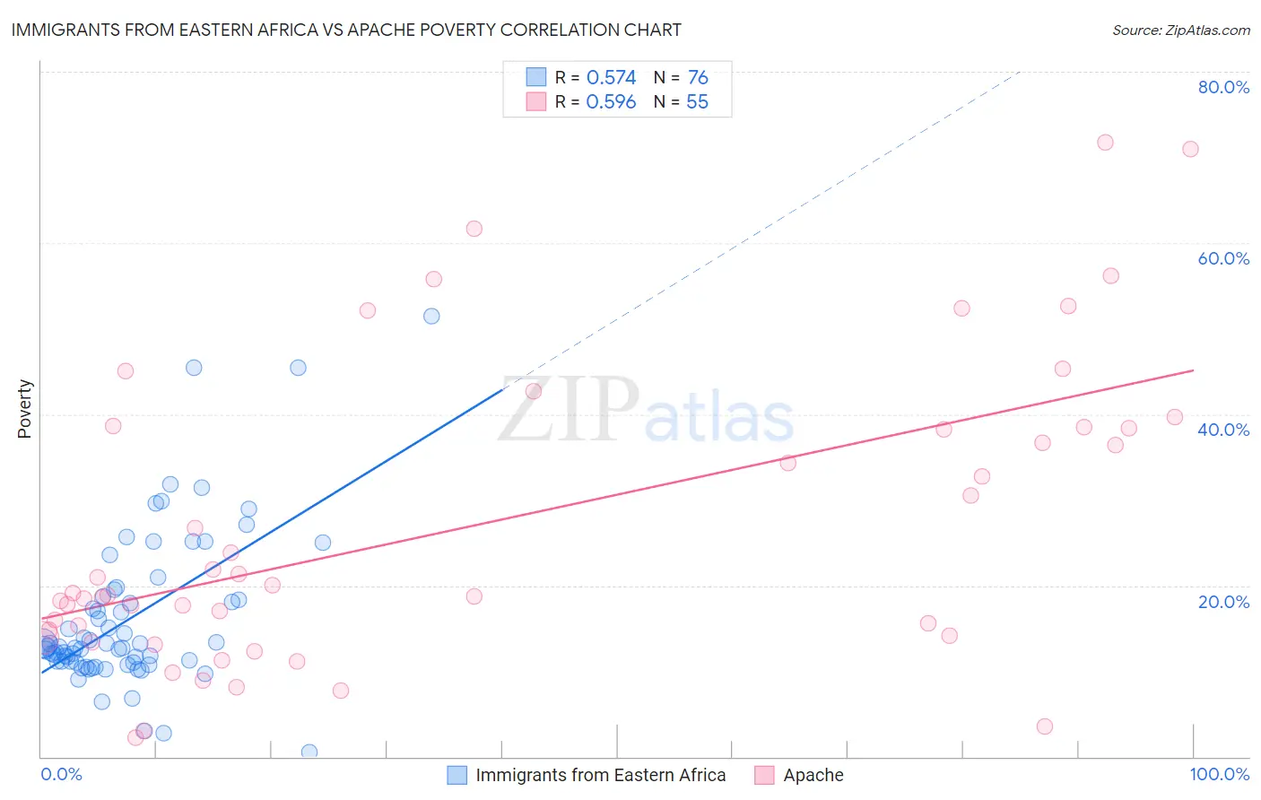 Immigrants from Eastern Africa vs Apache Poverty