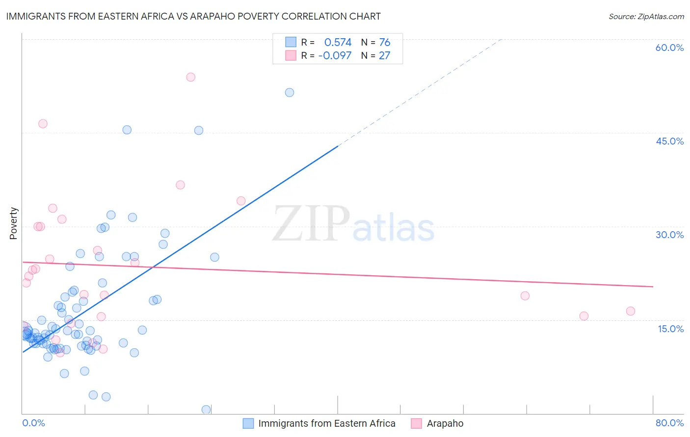 Immigrants from Eastern Africa vs Arapaho Poverty