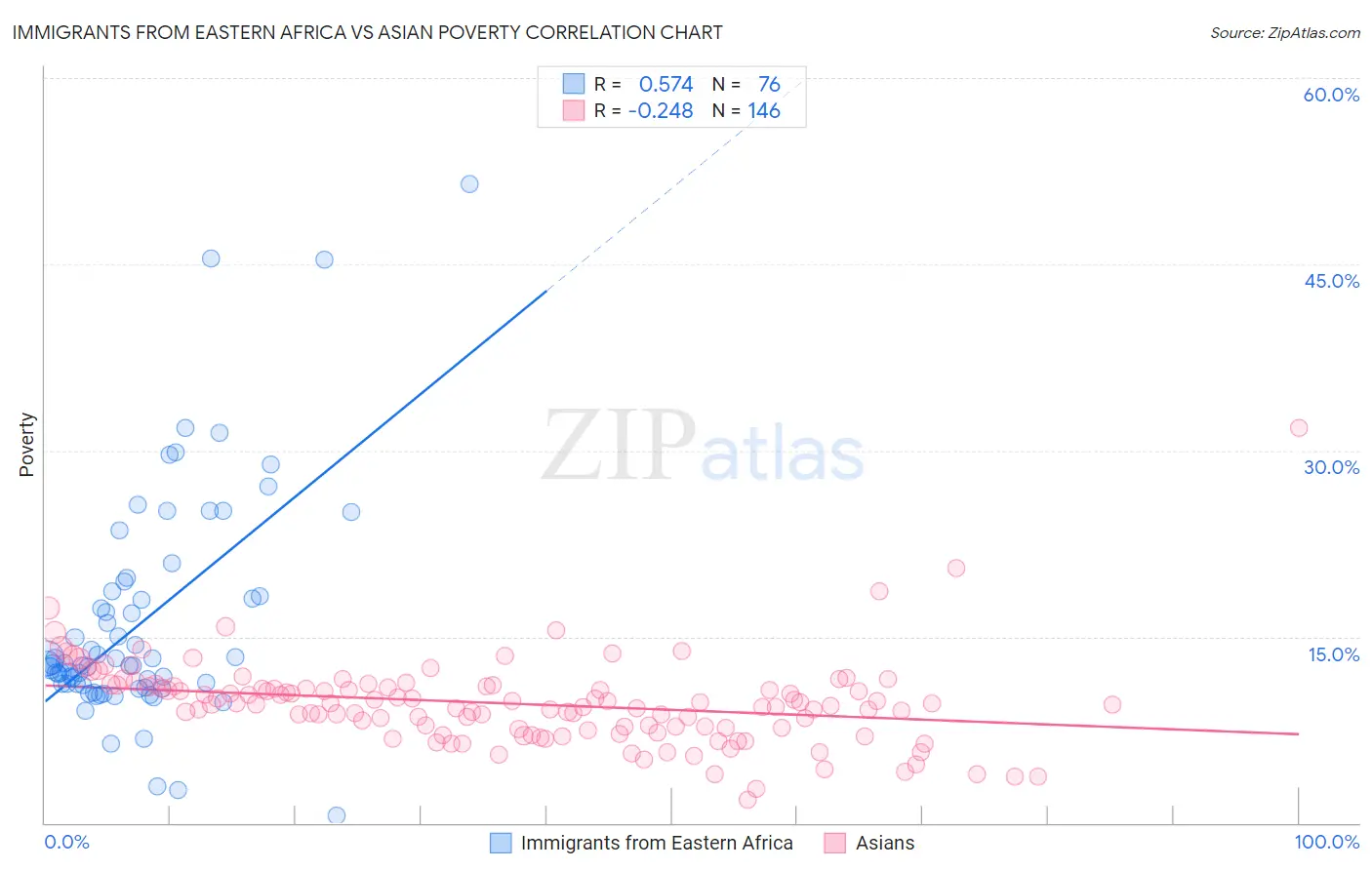 Immigrants from Eastern Africa vs Asian Poverty