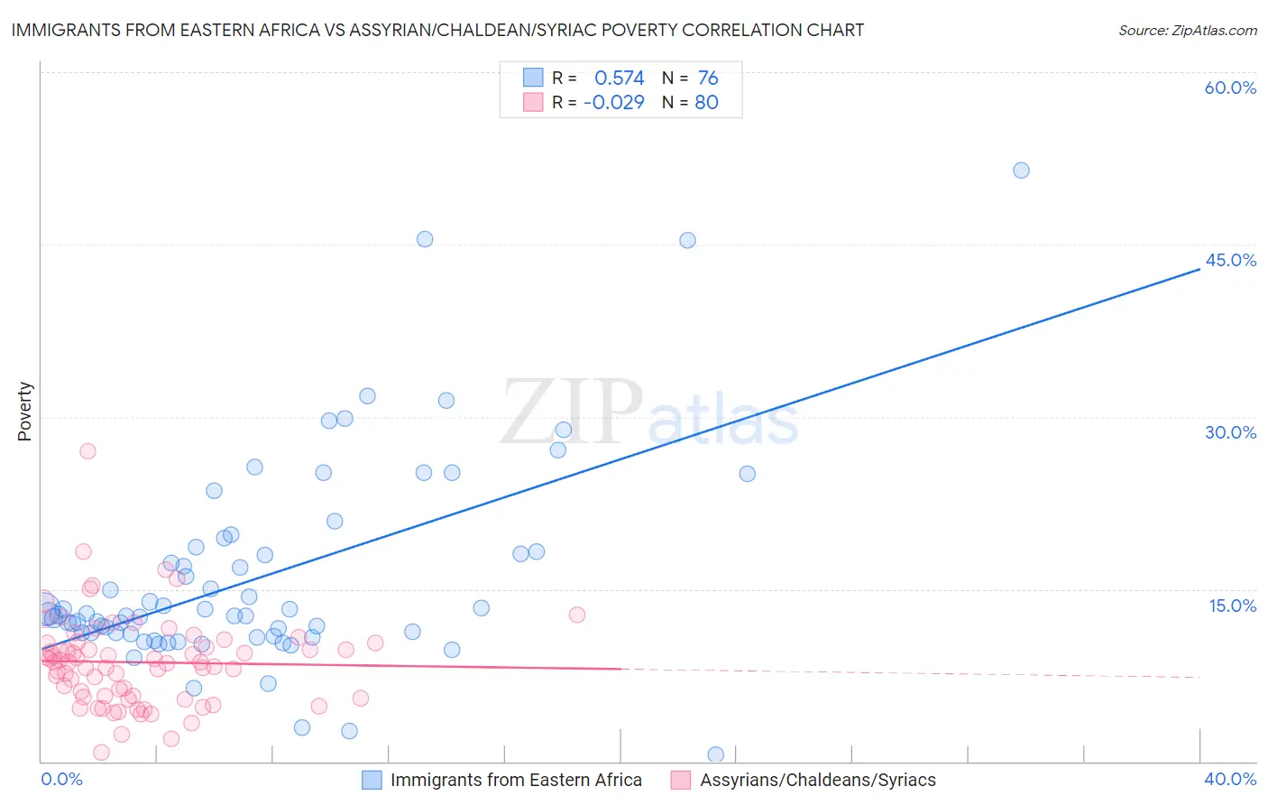 Immigrants from Eastern Africa vs Assyrian/Chaldean/Syriac Poverty