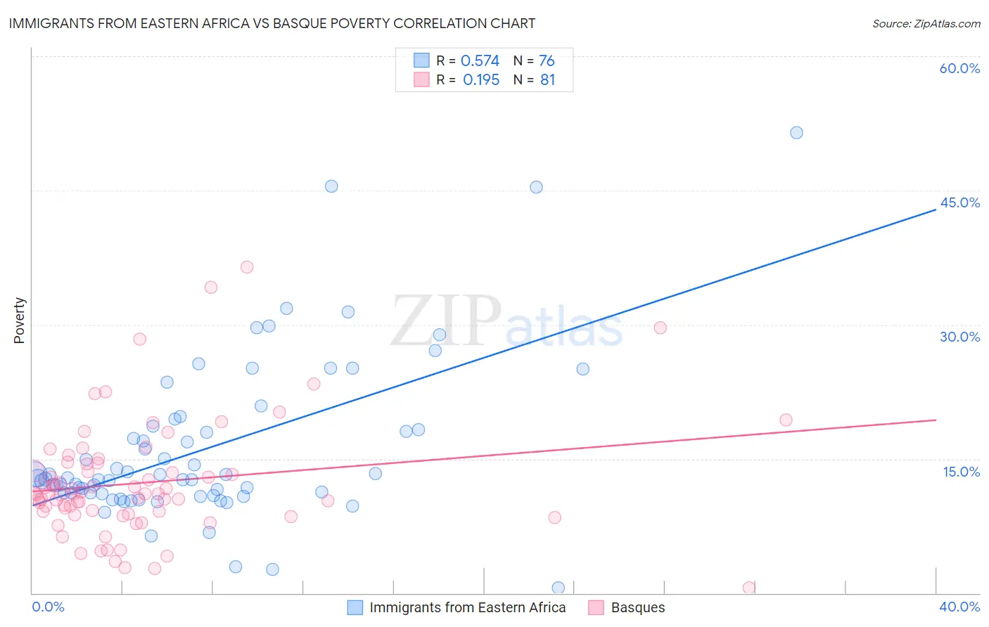 Immigrants from Eastern Africa vs Basque Poverty