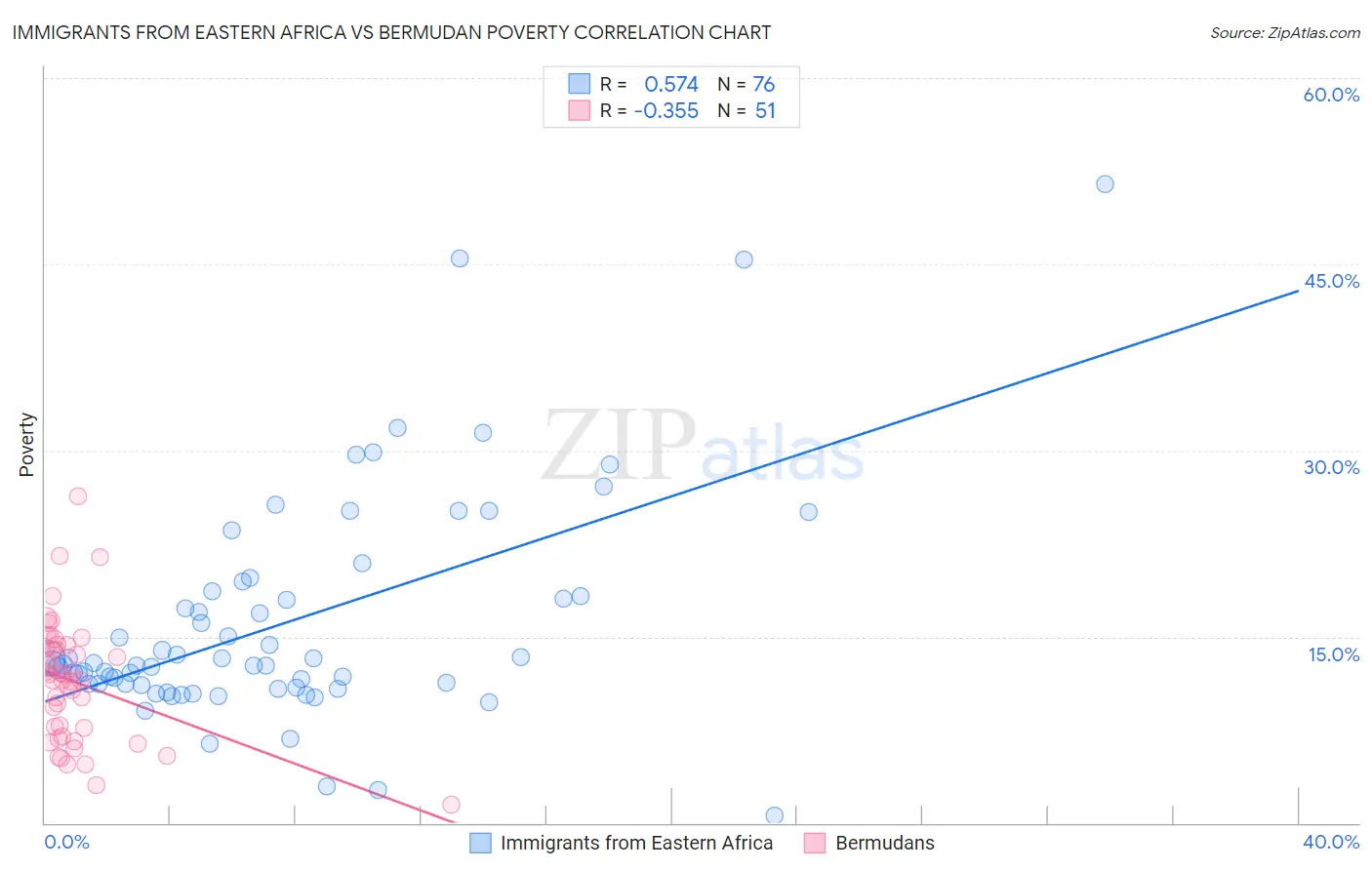 Immigrants from Eastern Africa vs Bermudan Poverty