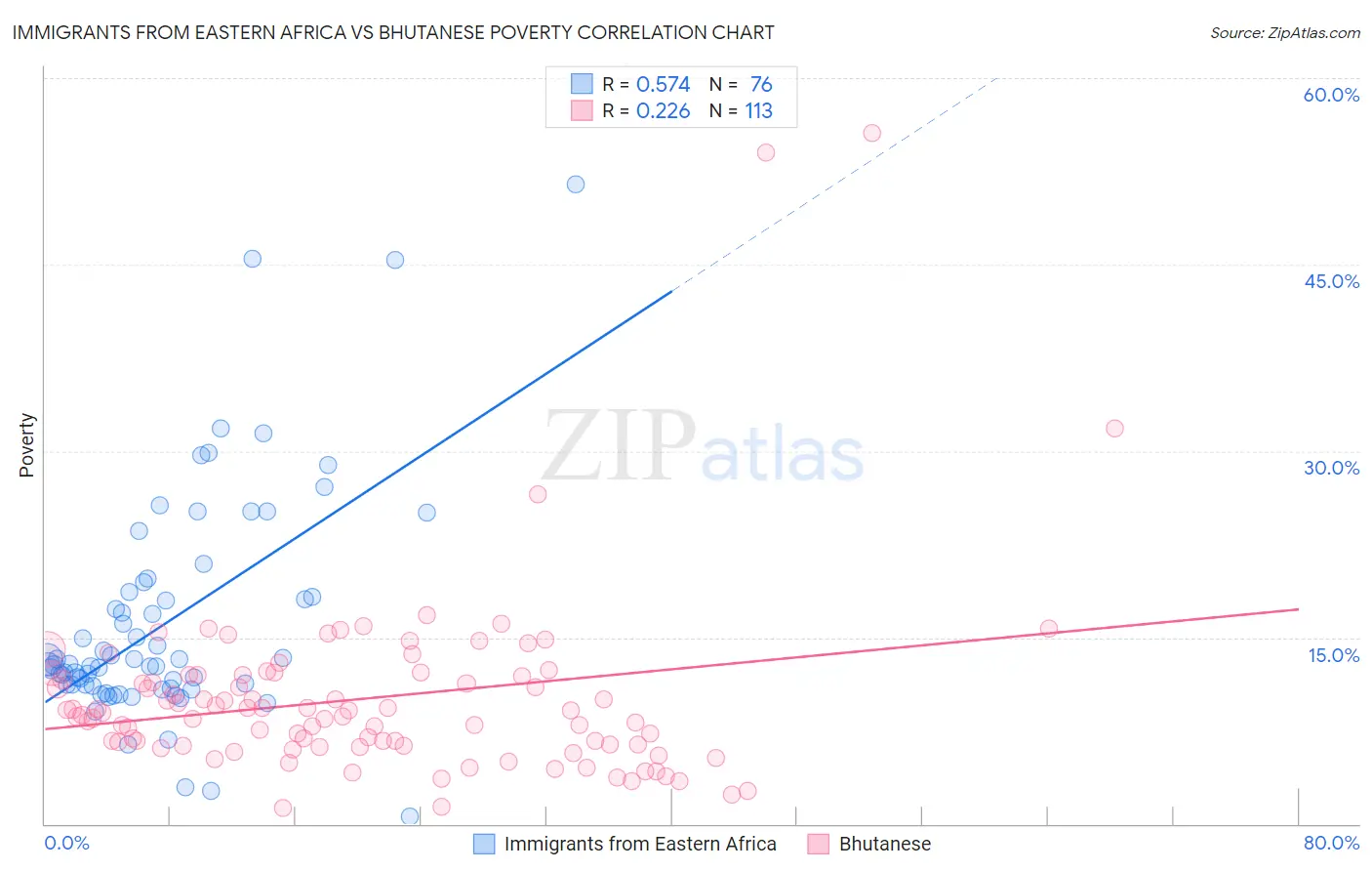 Immigrants from Eastern Africa vs Bhutanese Poverty