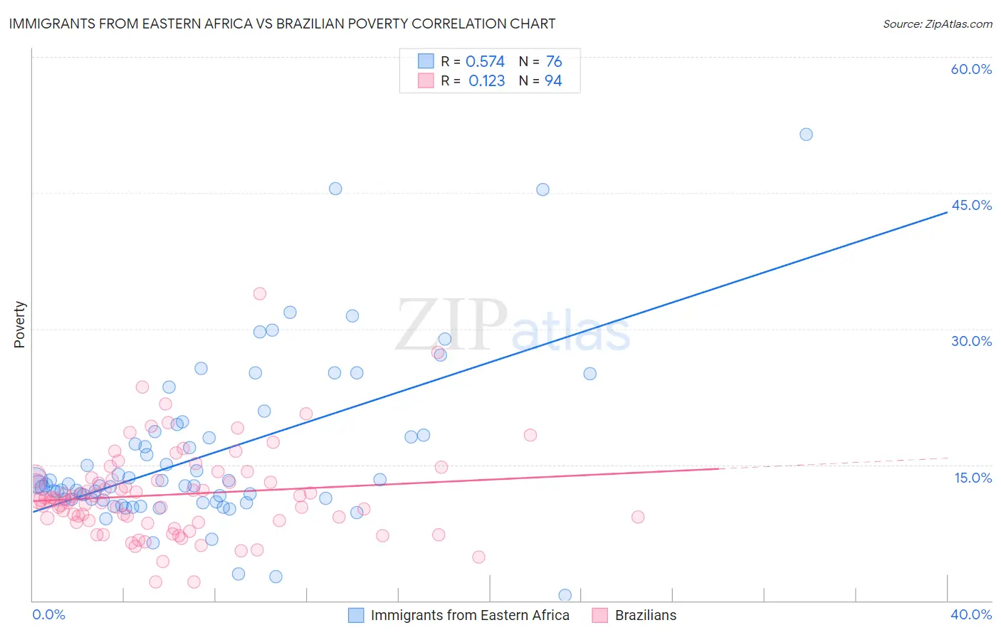 Immigrants from Eastern Africa vs Brazilian Poverty