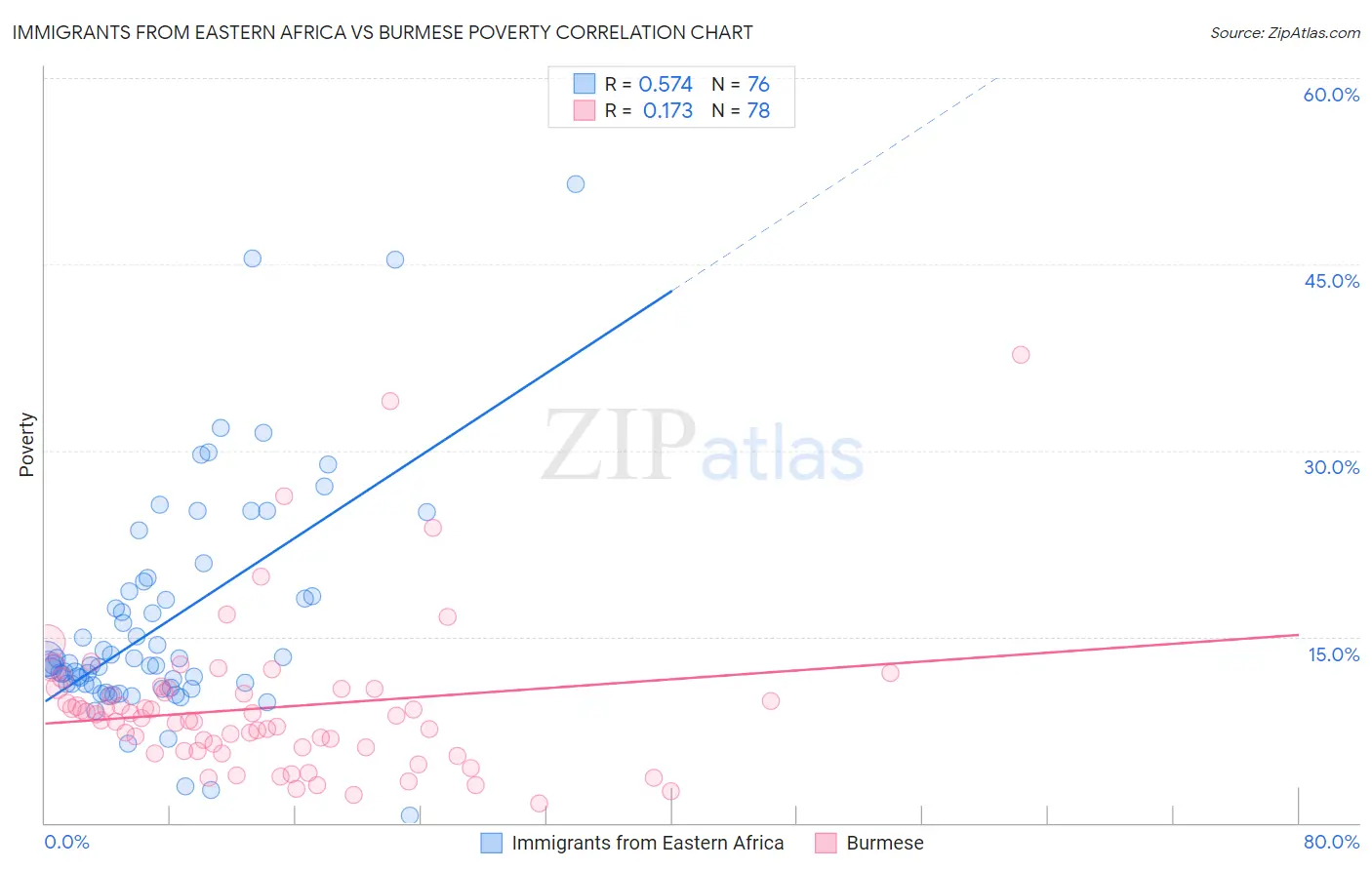 Immigrants from Eastern Africa vs Burmese Poverty