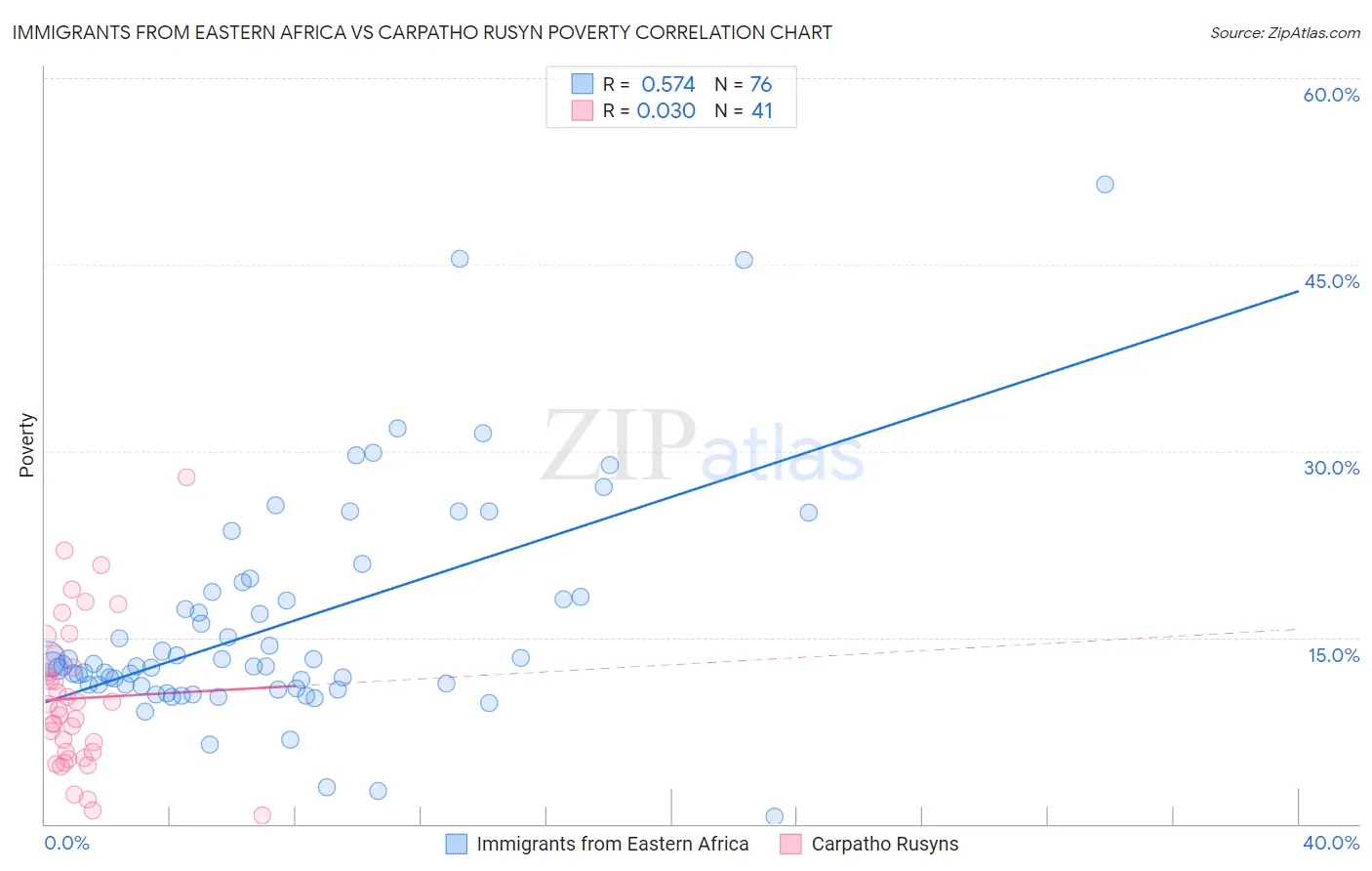 Immigrants from Eastern Africa vs Carpatho Rusyn Poverty