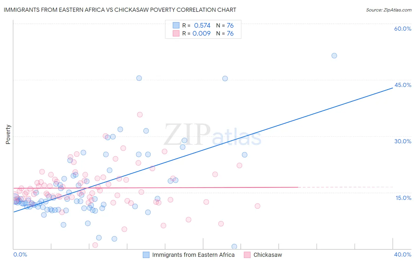 Immigrants from Eastern Africa vs Chickasaw Poverty