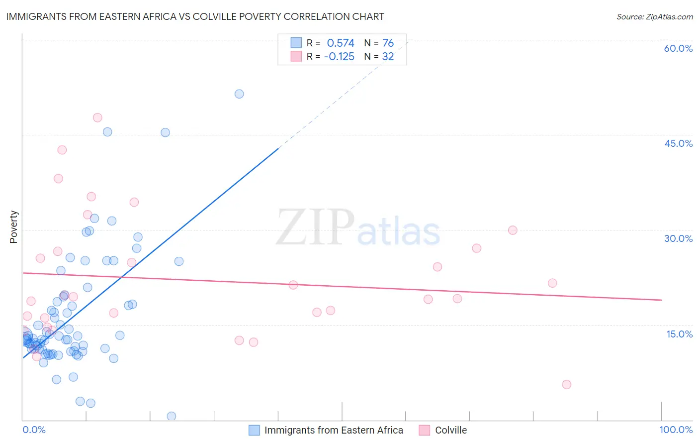 Immigrants from Eastern Africa vs Colville Poverty