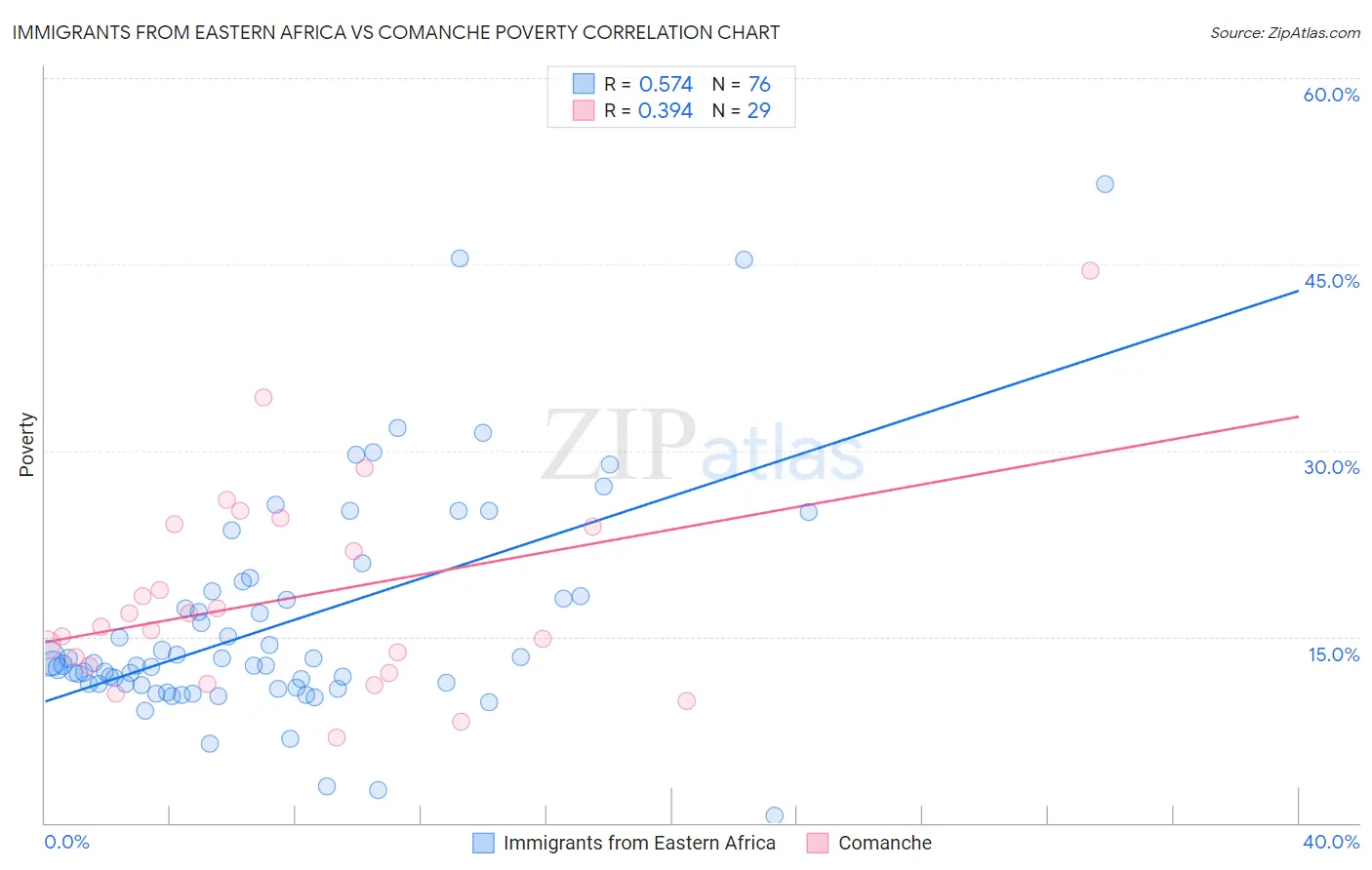 Immigrants from Eastern Africa vs Comanche Poverty