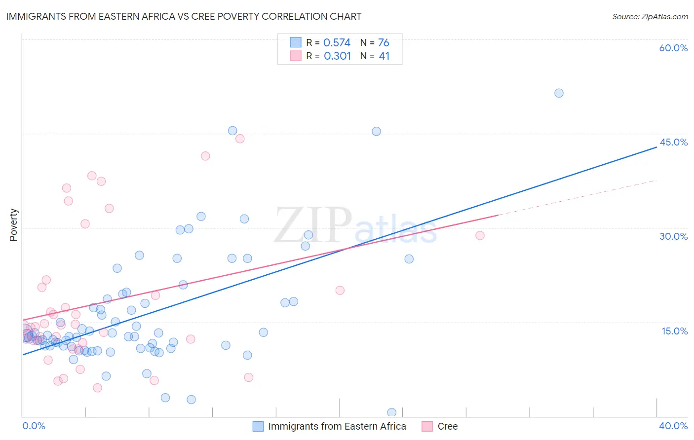 Immigrants from Eastern Africa vs Cree Poverty