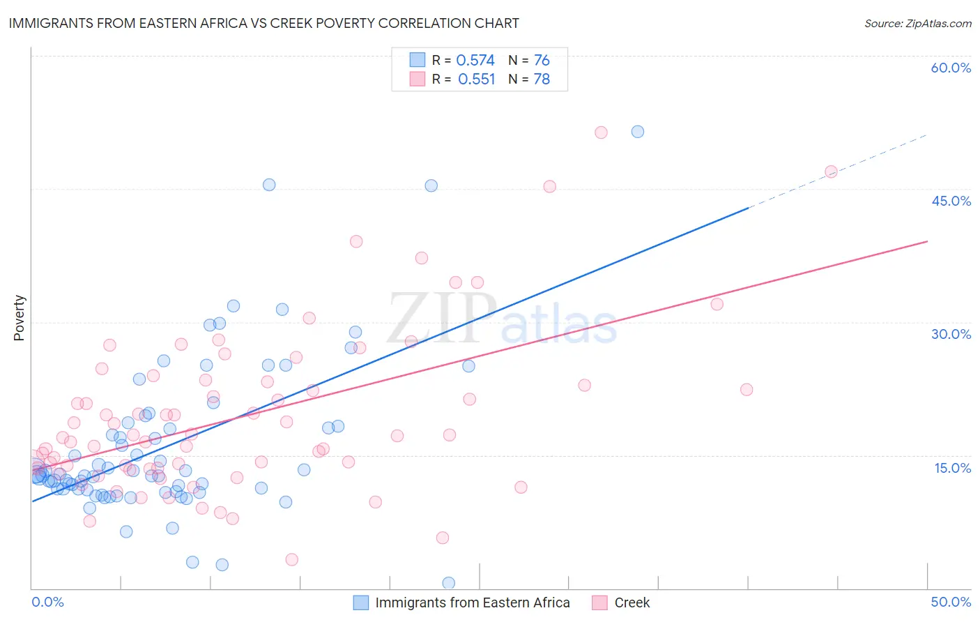 Immigrants from Eastern Africa vs Creek Poverty