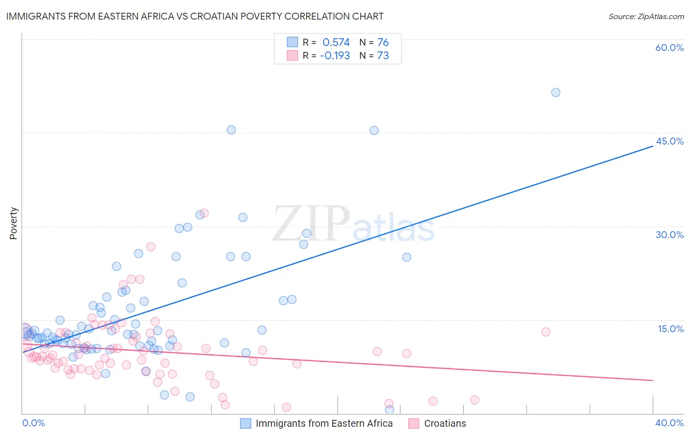 Immigrants from Eastern Africa vs Croatian Poverty