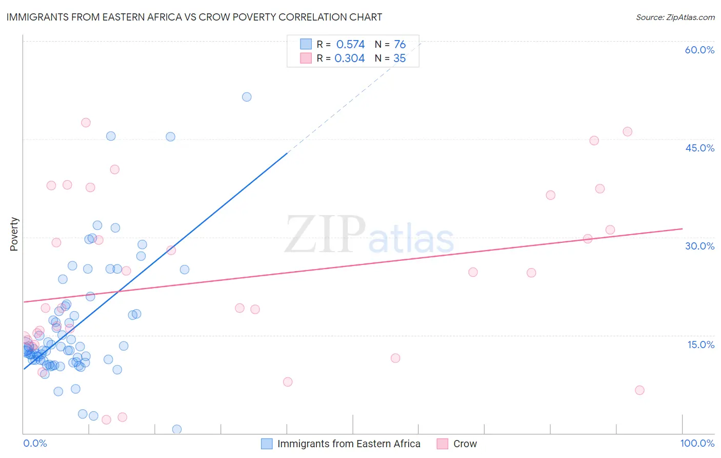 Immigrants from Eastern Africa vs Crow Poverty