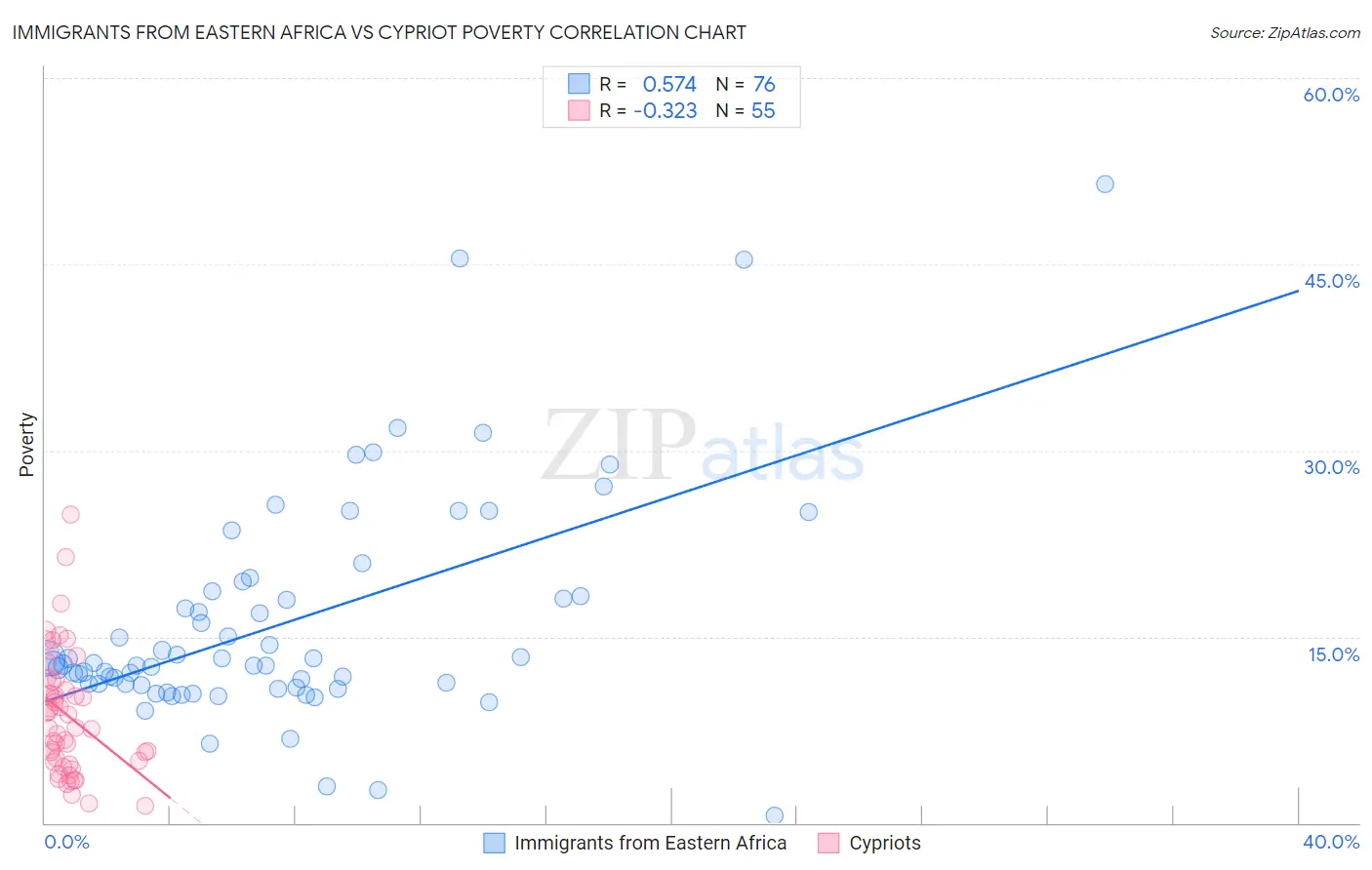 Immigrants from Eastern Africa vs Cypriot Poverty