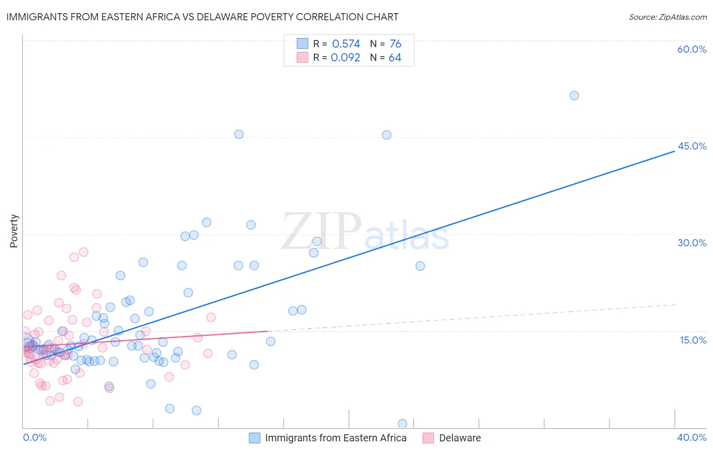 Immigrants from Eastern Africa vs Delaware Poverty