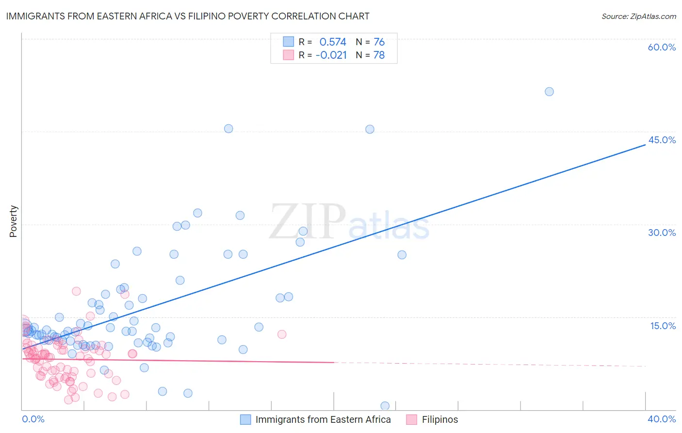 Immigrants from Eastern Africa vs Filipino Poverty