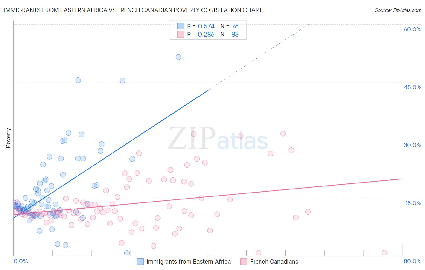 Immigrants from Eastern Africa vs French Canadian Poverty