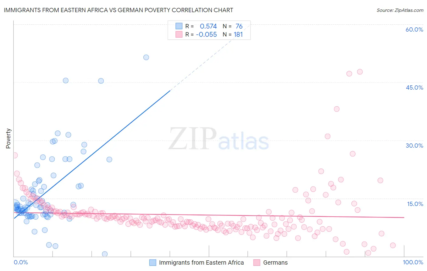 Immigrants from Eastern Africa vs German Poverty