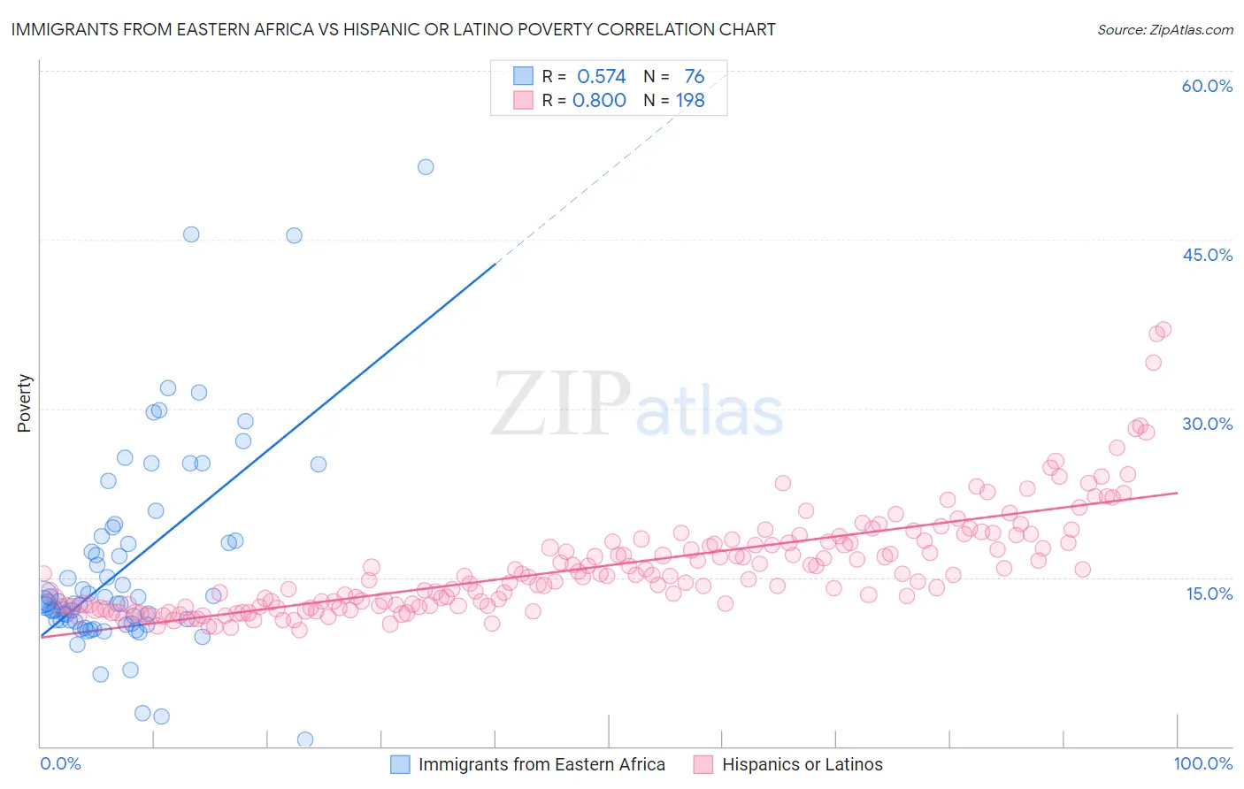 Immigrants from Eastern Africa vs Hispanic or Latino Poverty